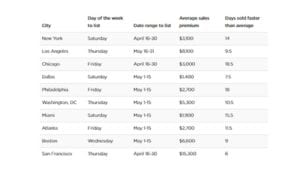 BEST SEASON TO SELL ZILLOW