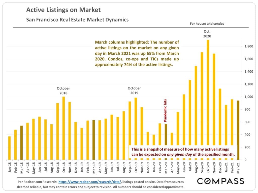 San Francisco real estate Active Listings on Market