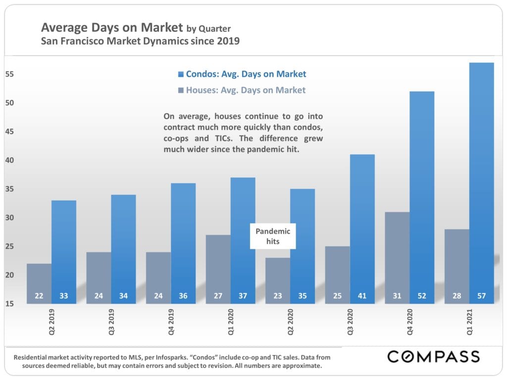 San Francisco real estate average days on market