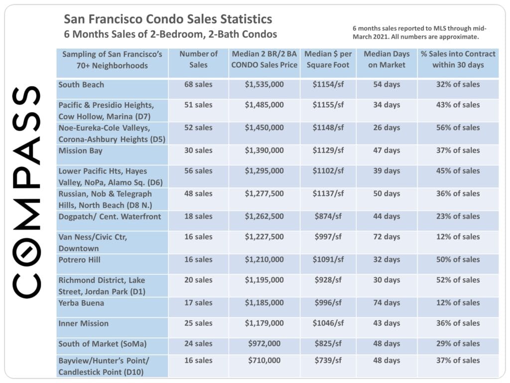 San Francisco real estate condo sales statistics