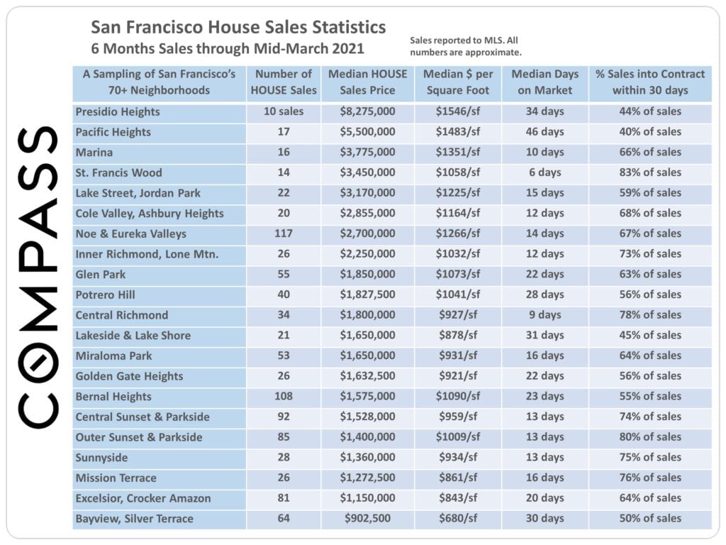 San Francisco real estate house sales statistics