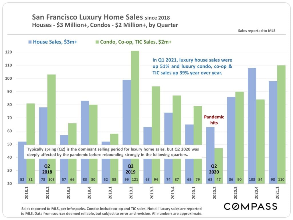 San Francisco real estate luxury home sales since 2018
