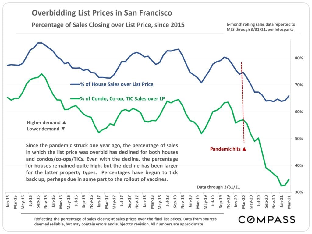 San Francisco real estate overbidding list prices