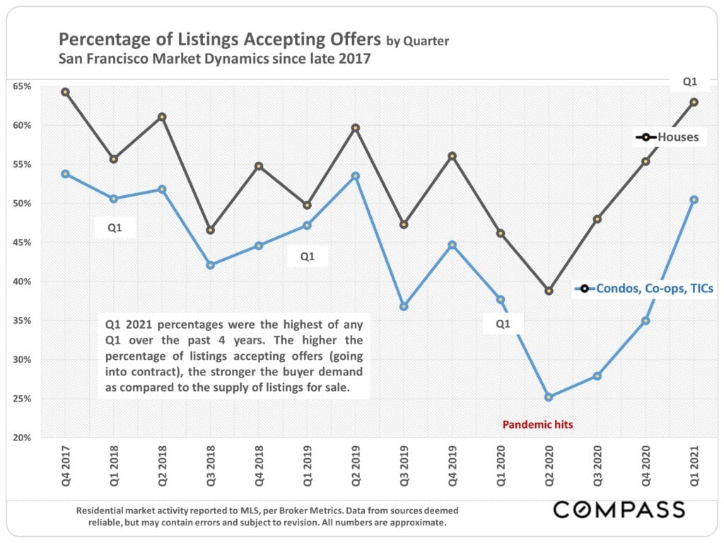 San Francisco real estate percentage of listings accepting offers by quarter