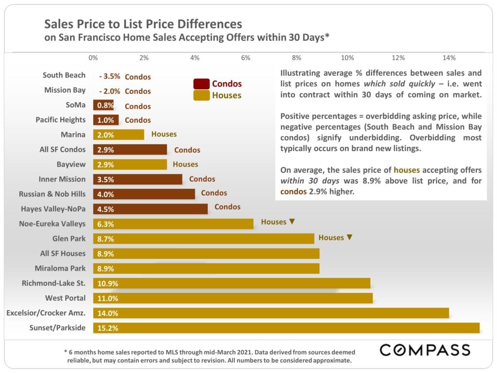 San Francisco real estate sales price to list price differences