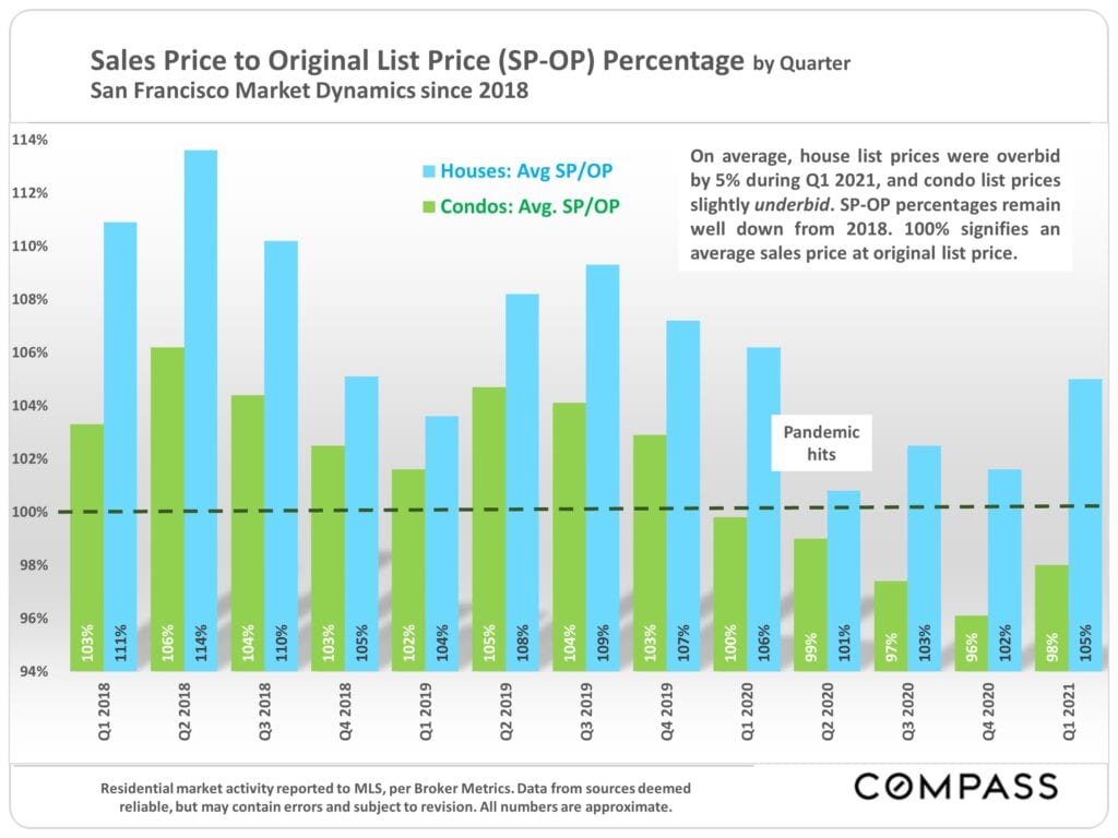 San Francisco real estate sales price to original list price