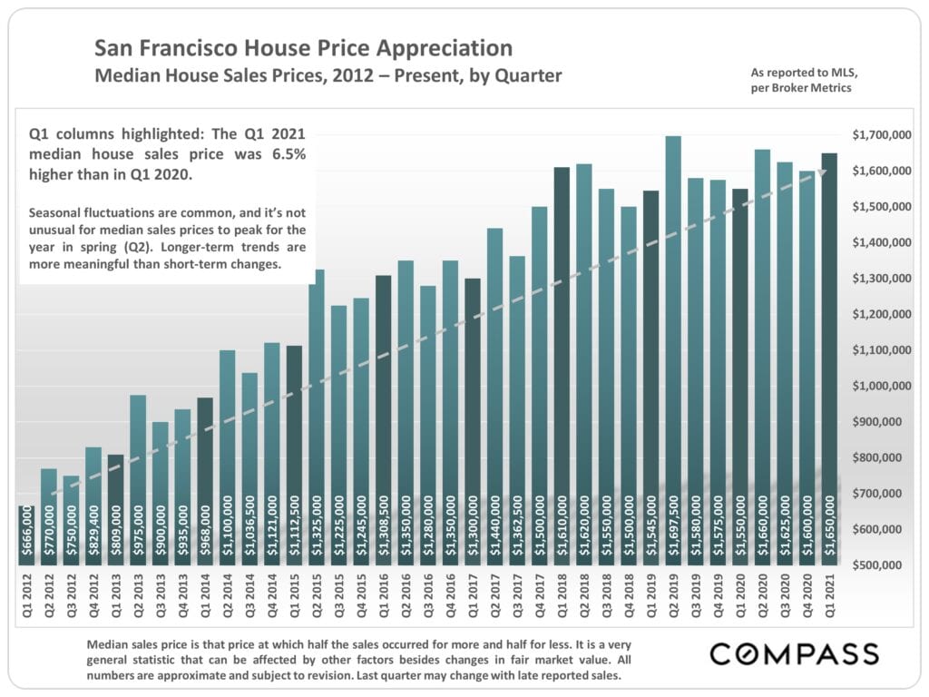 San Francisco House Price Appreciation