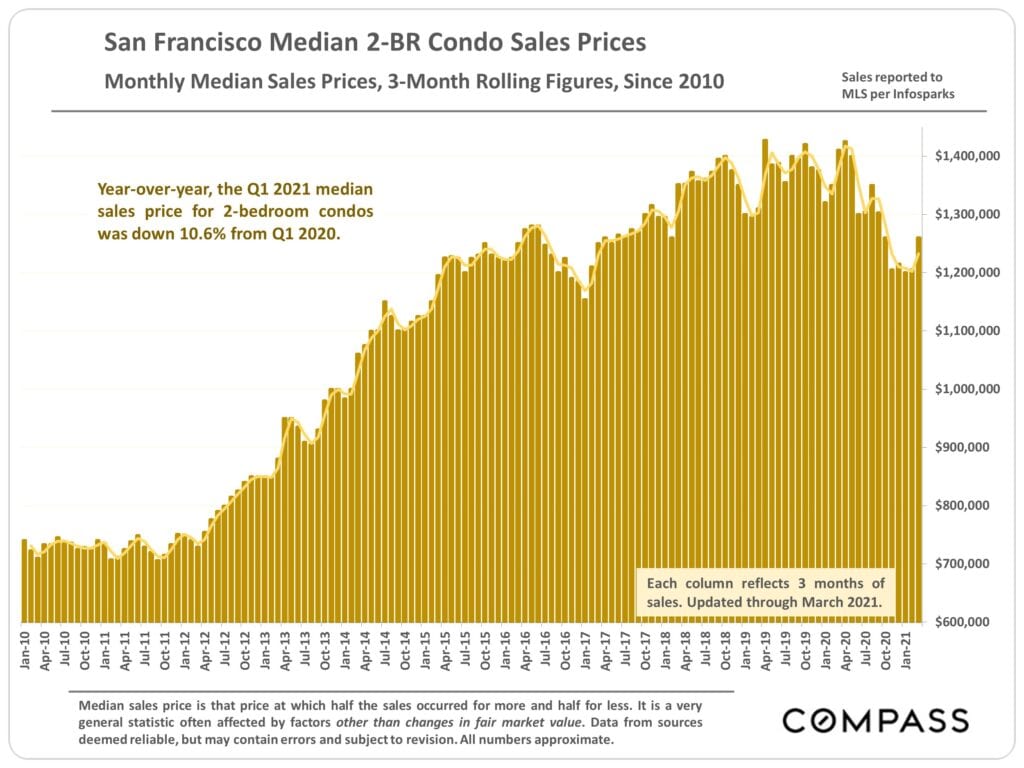 San Francisco Median 2-BR Condo Sales Prices