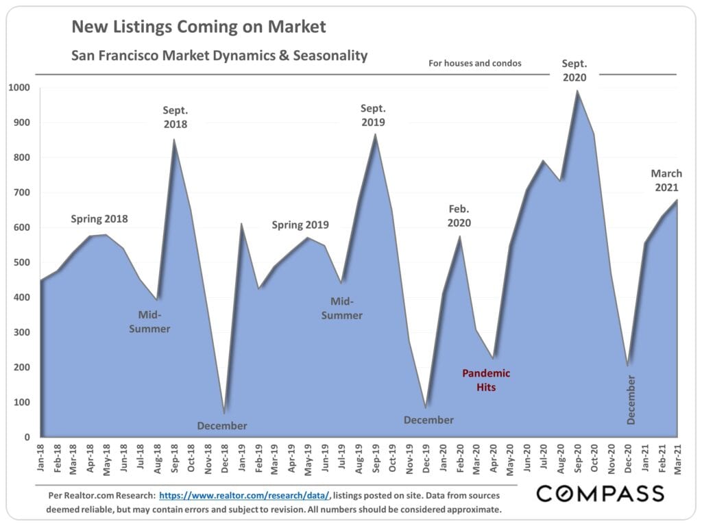 San Francisco real estate new Listings Coming on Market